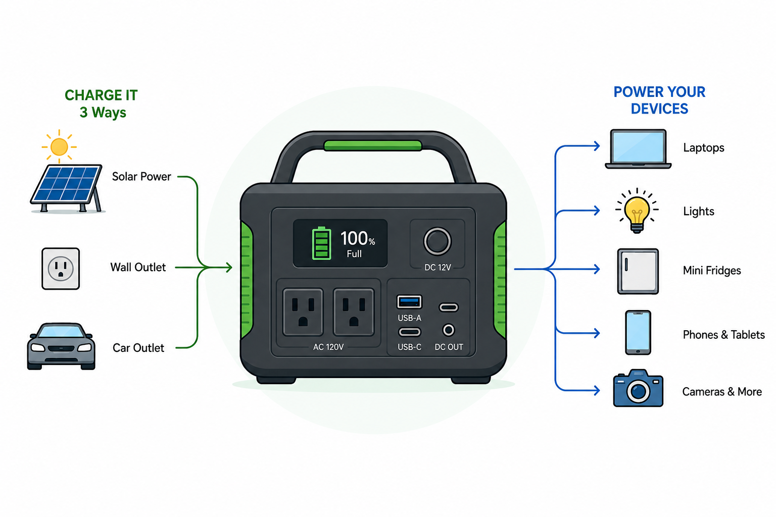 Diagram showing a power station charged 3 ways (solar, wall outlet, car outlet) powering 5 types of devices